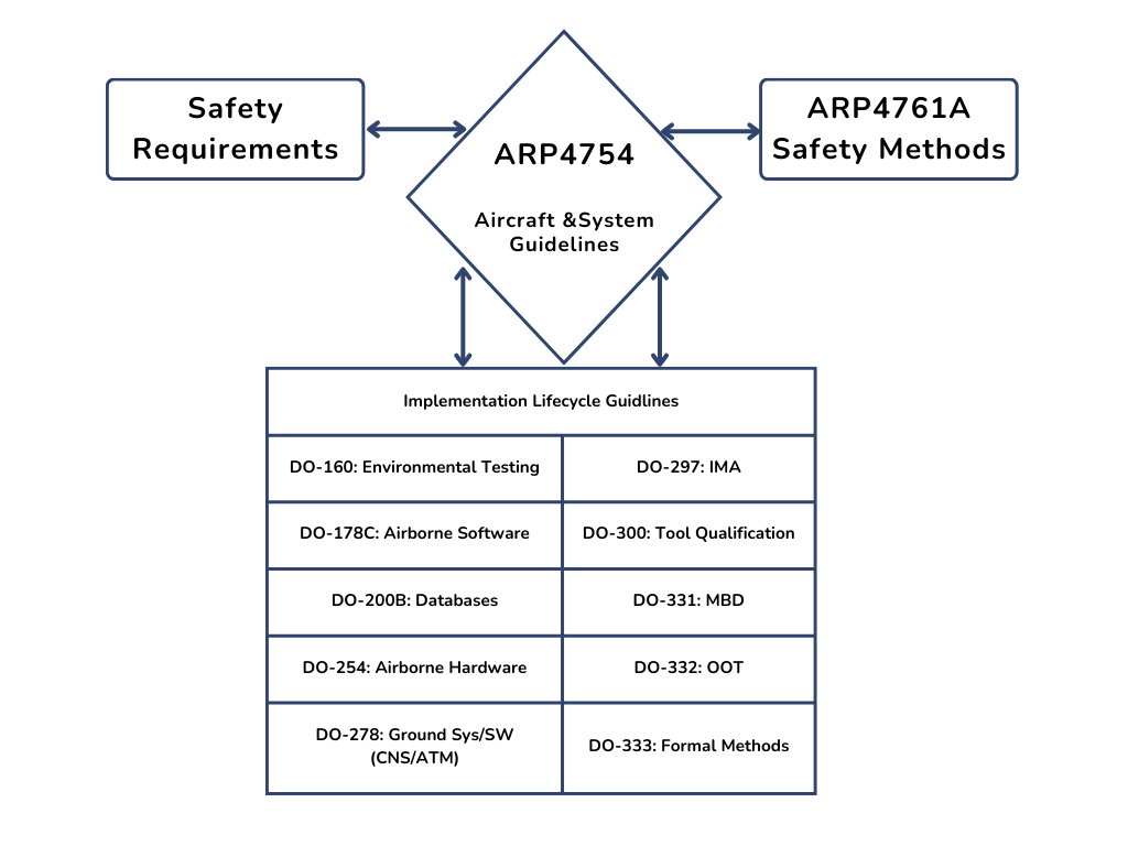 ARP4754 aerospace compliance framework