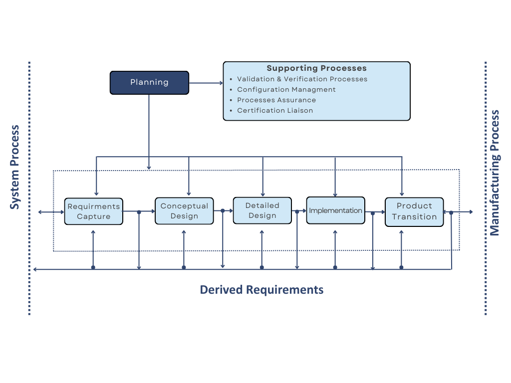 DO 254 Development Process